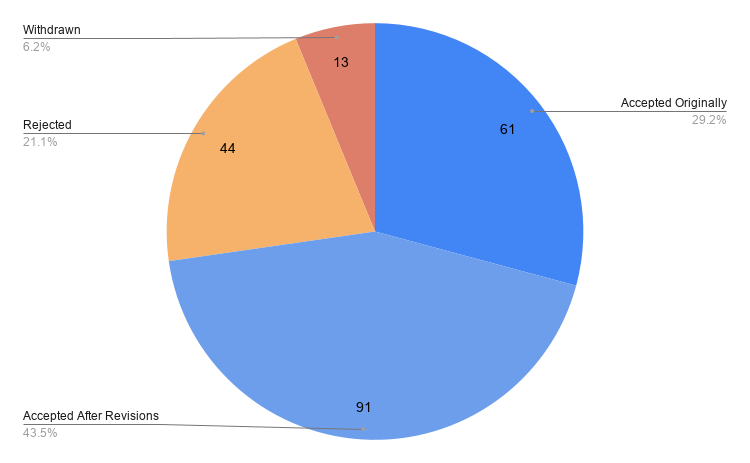 A pie chart showing the breakdown of review decisions for papers in the second round
