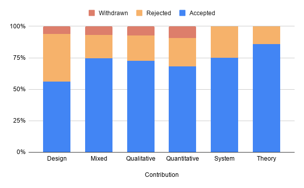 A bar chart showing the breakdown of review decisions by paradigm