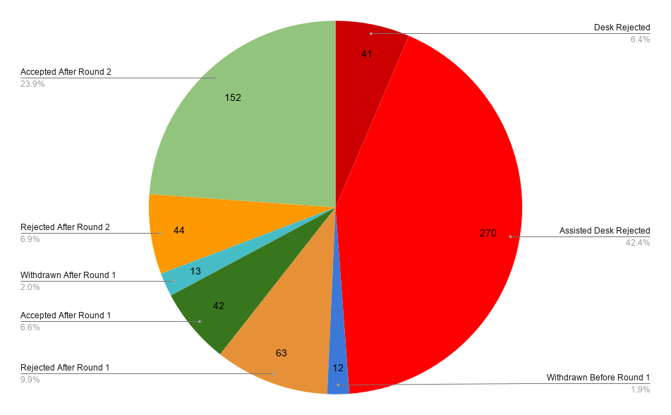 A pie chart showing the breakdown of review decisions across this paper cycle