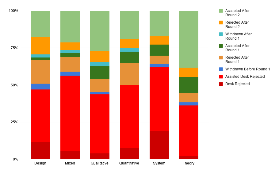 A bar chart showing the breakdown of review decisions by paradigm